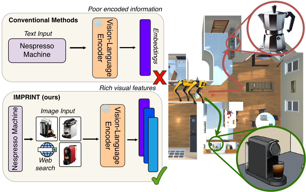 Comparison of text-only grounding with IMPRINT image-conditioned query enrichment