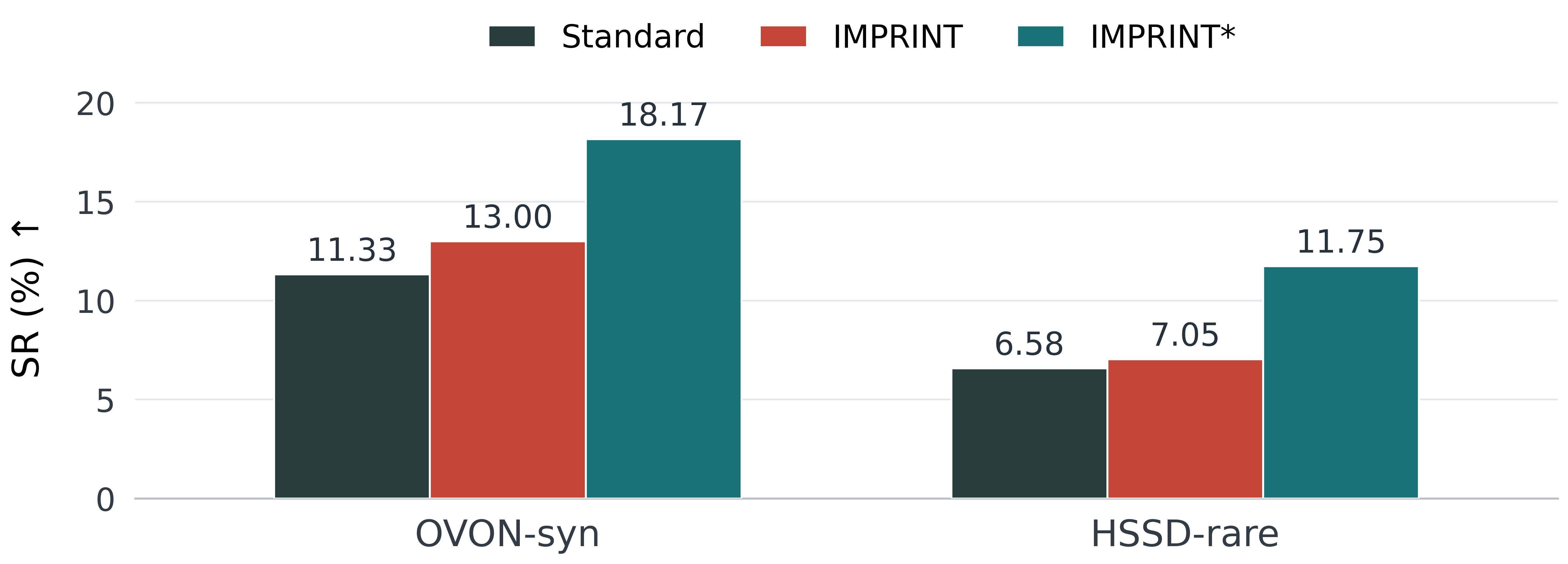 Online ObjectNav success rate comparing Standard, IMPRINT, and IMPRINT with enhanced detection