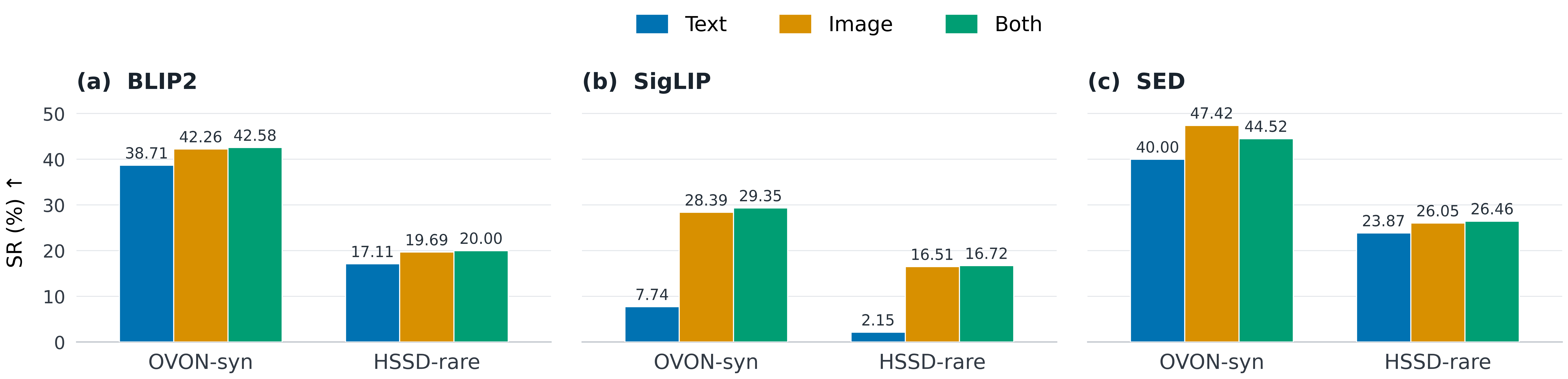 Static grounding success rate for text, image, and combined queries across BLIP2, SigLIP, and SED